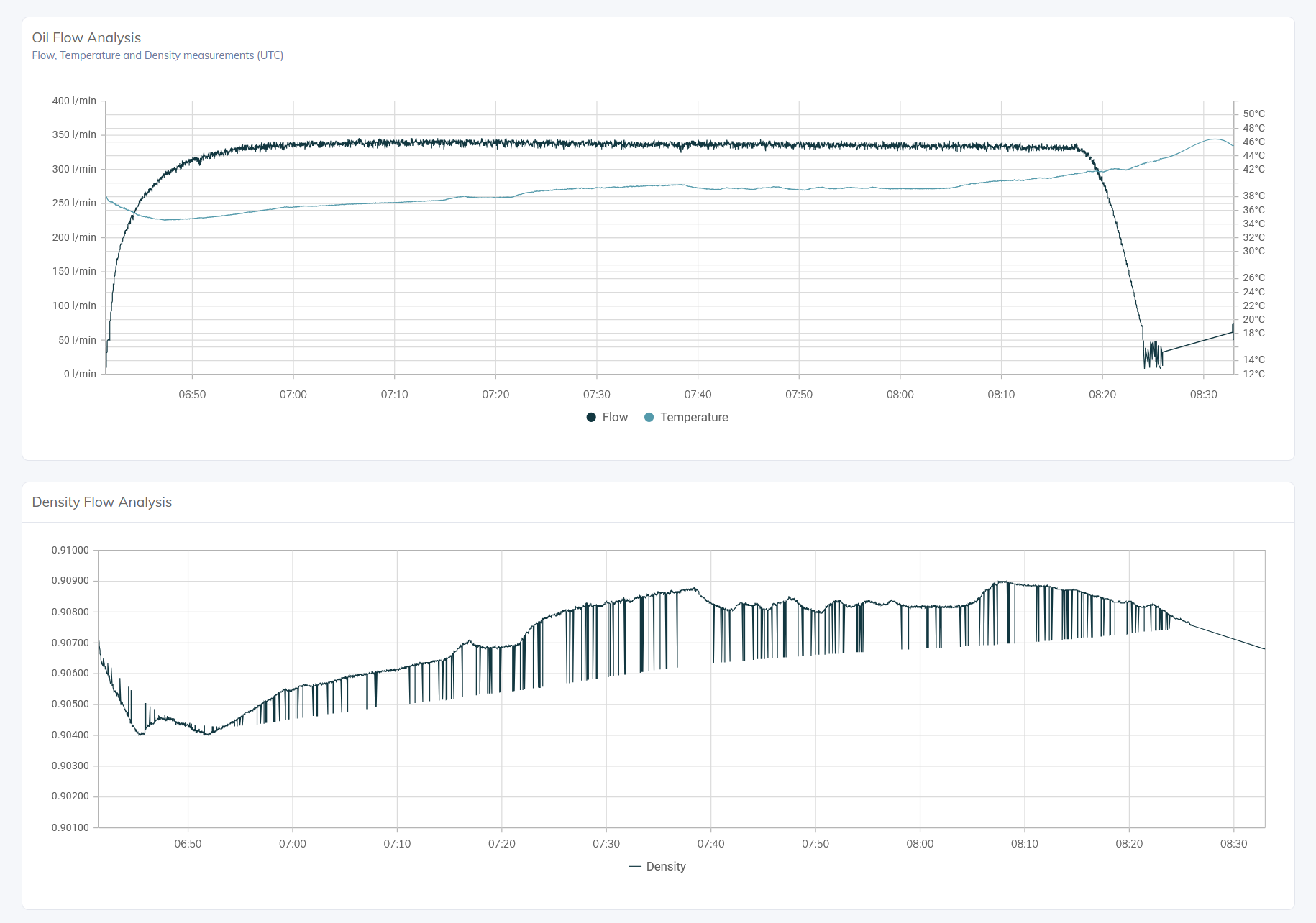 Dashboard charts for oil flow, temperature and density analysis