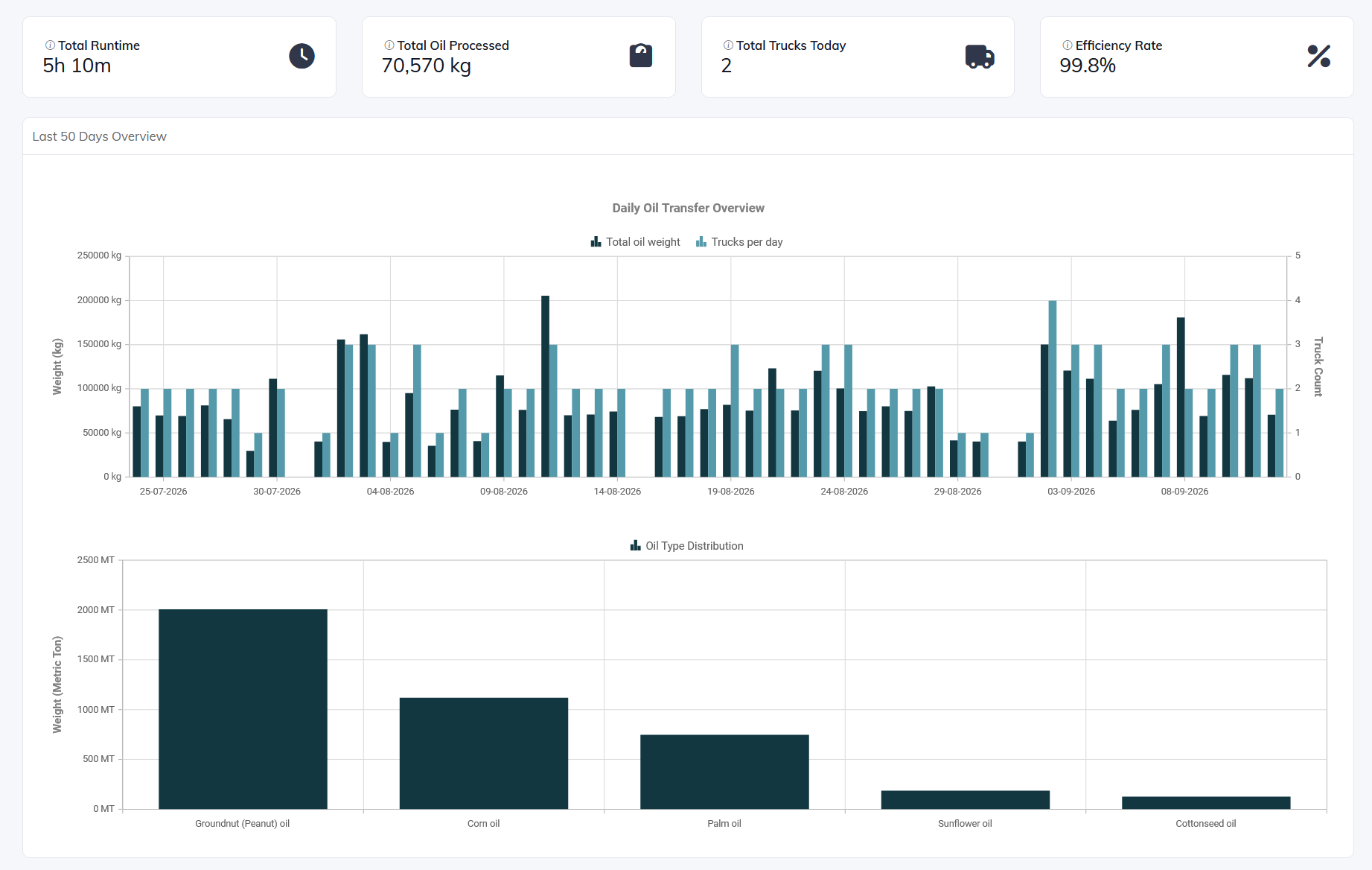 Dashboard overview of oil truck transfers