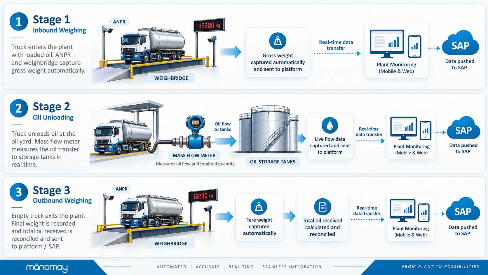 Three-stage intelligent weighbridge and oil intake process overview